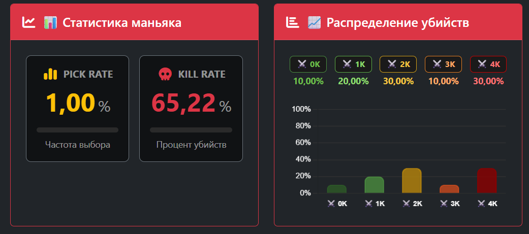 Статистика маньяков